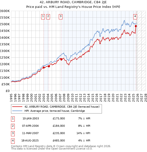 42, ARBURY ROAD, CAMBRIDGE, CB4 2JE: Price paid vs HM Land Registry's House Price Index