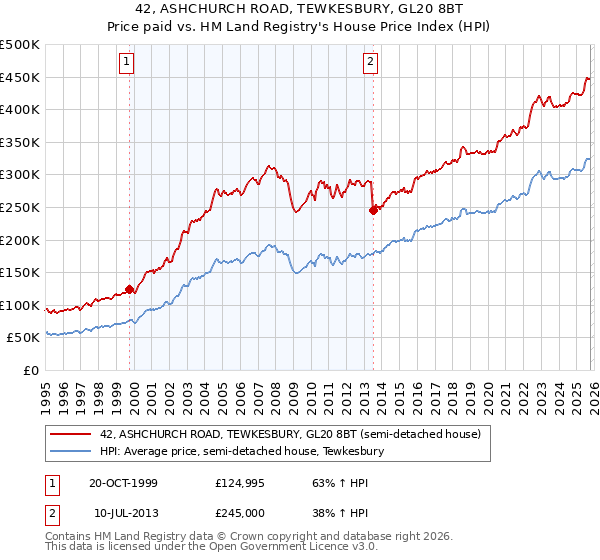 42, ASHCHURCH ROAD, TEWKESBURY, GL20 8BT: Price paid vs HM Land Registry's House Price Index