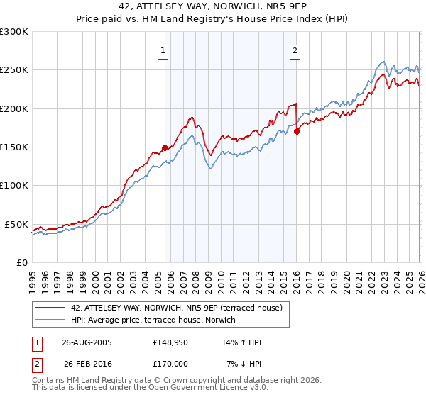 42, ATTELSEY WAY, NORWICH, NR5 9EP: Price paid vs HM Land Registry's House Price Index