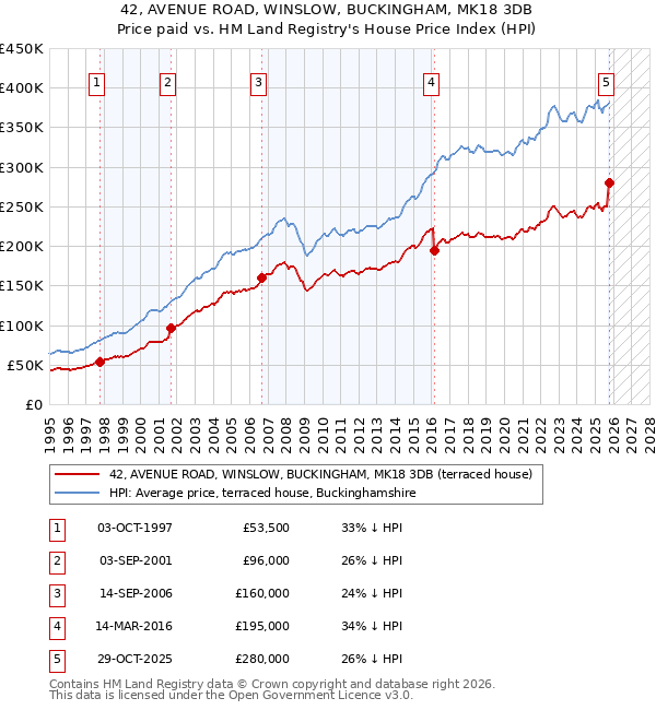42, AVENUE ROAD, WINSLOW, BUCKINGHAM, MK18 3DB: Price paid vs HM Land Registry's House Price Index
