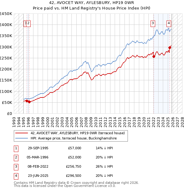 42, AVOCET WAY, AYLESBURY, HP19 0WR: Price paid vs HM Land Registry's House Price Index