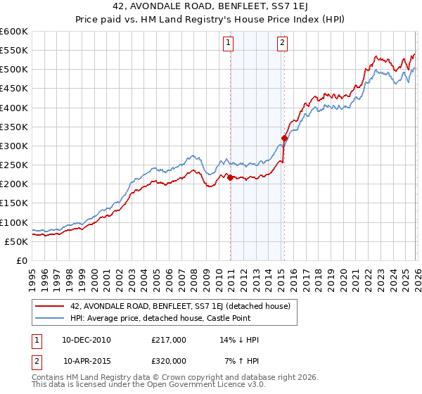 42, AVONDALE ROAD, BENFLEET, SS7 1EJ: Price paid vs HM Land Registry's House Price Index