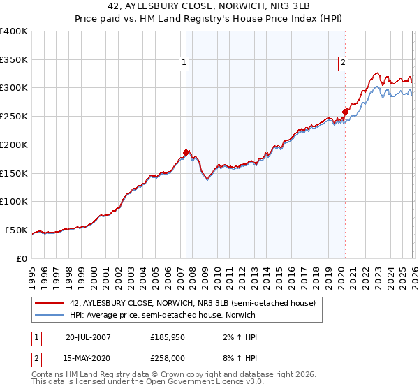 42, AYLESBURY CLOSE, NORWICH, NR3 3LB: Price paid vs HM Land Registry's House Price Index