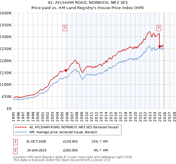 42, AYLSHAM ROAD, NORWICH, NR3 3ES: Price paid vs HM Land Registry's House Price Index