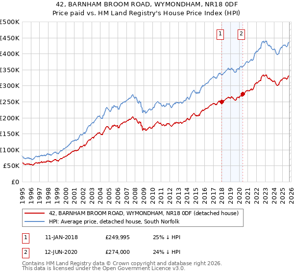 42, BARNHAM BROOM ROAD, WYMONDHAM, NR18 0DF: Price paid vs HM Land Registry's House Price Index