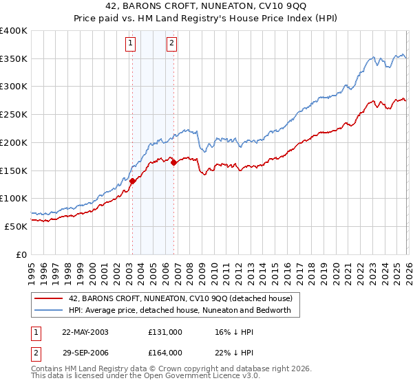 42, BARONS CROFT, NUNEATON, CV10 9QQ: Price paid vs HM Land Registry's House Price Index