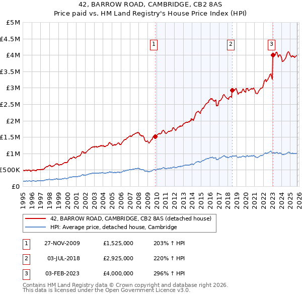 42, BARROW ROAD, CAMBRIDGE, CB2 8AS: Price paid vs HM Land Registry's House Price Index