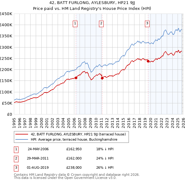 42, BATT FURLONG, AYLESBURY, HP21 9JJ: Price paid vs HM Land Registry's House Price Index