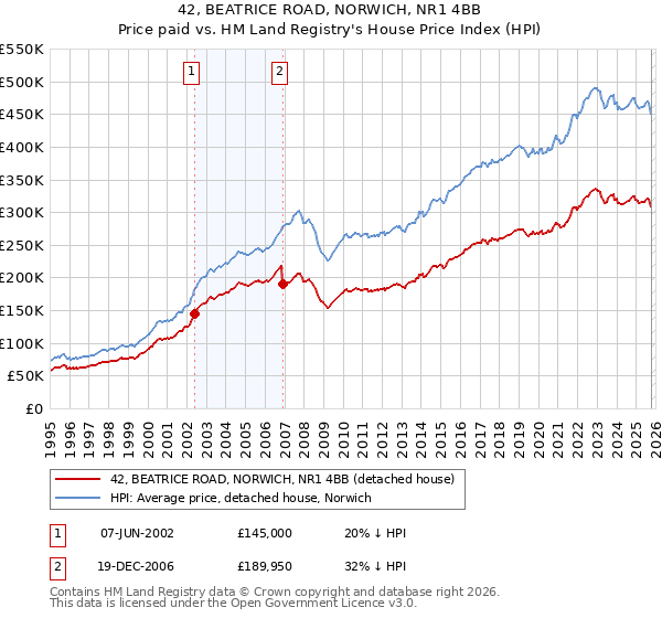 42, BEATRICE ROAD, NORWICH, NR1 4BB: Price paid vs HM Land Registry's House Price Index