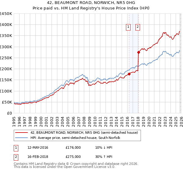 42, BEAUMONT ROAD, NORWICH, NR5 0HG: Price paid vs HM Land Registry's House Price Index