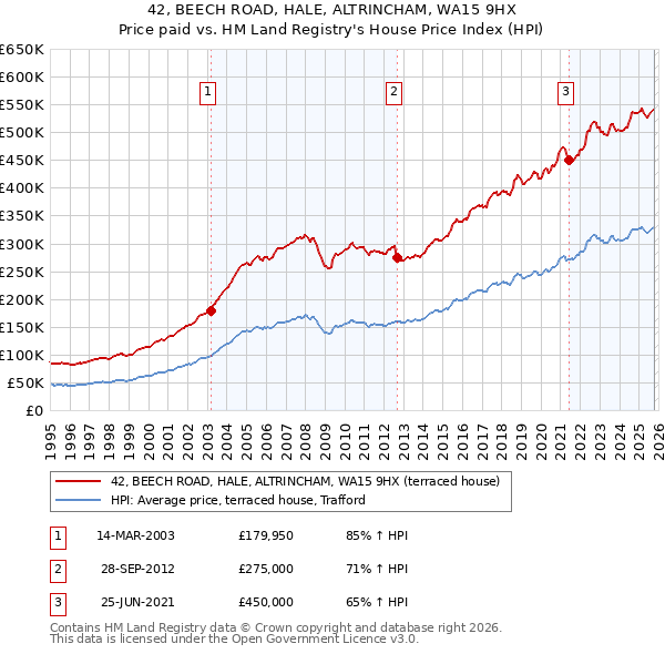 42, BEECH ROAD, HALE, ALTRINCHAM, WA15 9HX: Price paid vs HM Land Registry's House Price Index