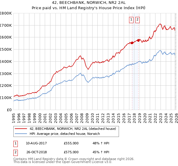 42, BEECHBANK, NORWICH, NR2 2AL: Price paid vs HM Land Registry's House Price Index