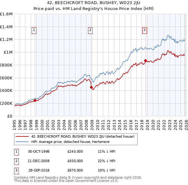 42, BEECHCROFT ROAD, BUSHEY, WD23 2JU: Price paid vs HM Land Registry's House Price Index