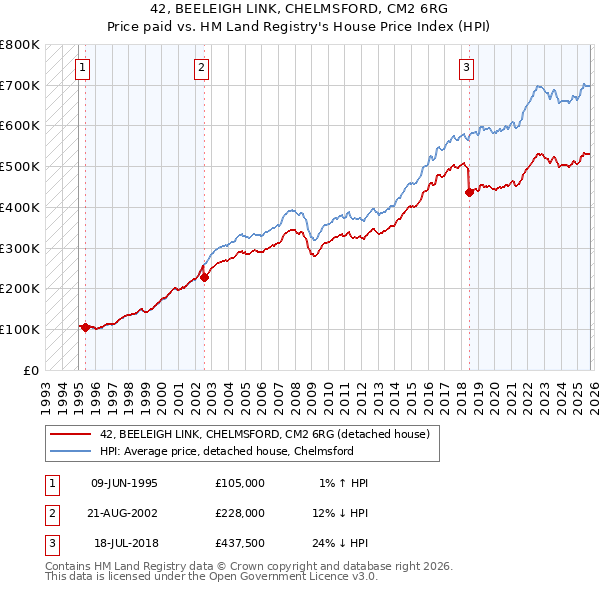 42, BEELEIGH LINK, CHELMSFORD, CM2 6RG: Price paid vs HM Land Registry's House Price Index