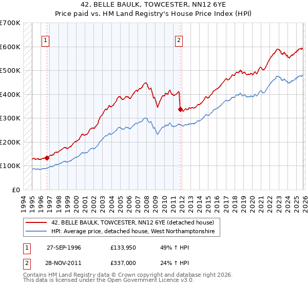 42, BELLE BAULK, TOWCESTER, NN12 6YE: Price paid vs HM Land Registry's House Price Index
