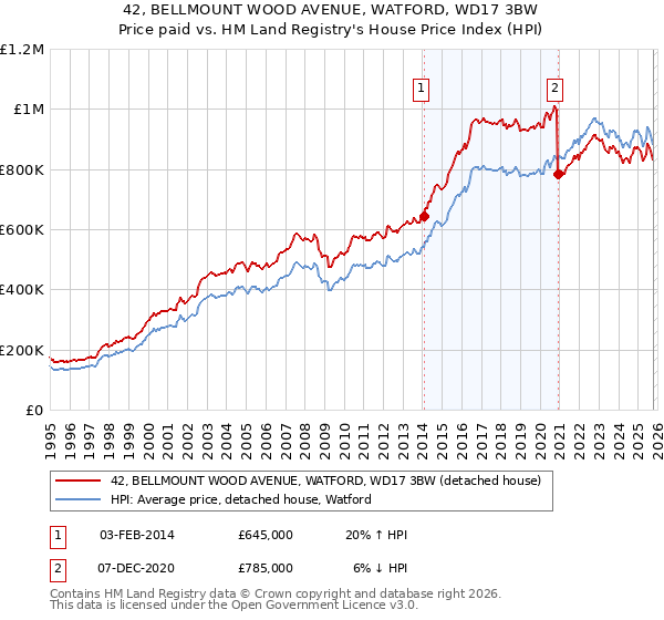 42, BELLMOUNT WOOD AVENUE, WATFORD, WD17 3BW: Price paid vs HM Land Registry's House Price Index