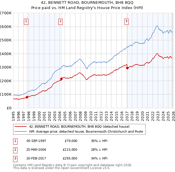 42, BENNETT ROAD, BOURNEMOUTH, BH8 8QQ: Price paid vs HM Land Registry's House Price Index
