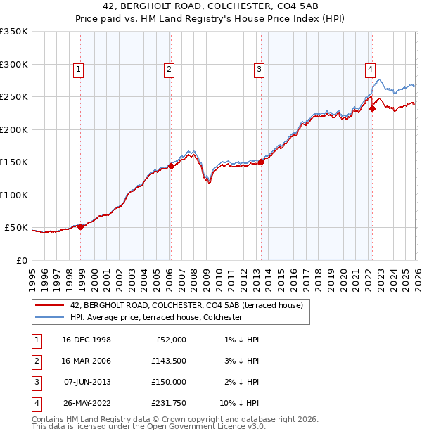 42, BERGHOLT ROAD, COLCHESTER, CO4 5AB: Price paid vs HM Land Registry's House Price Index