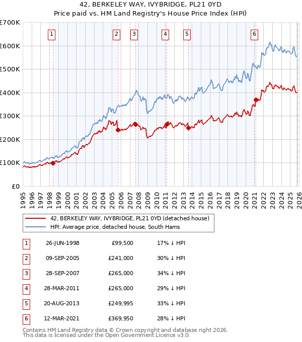 42, BERKELEY WAY, IVYBRIDGE, PL21 0YD: Price paid vs HM Land Registry's House Price Index