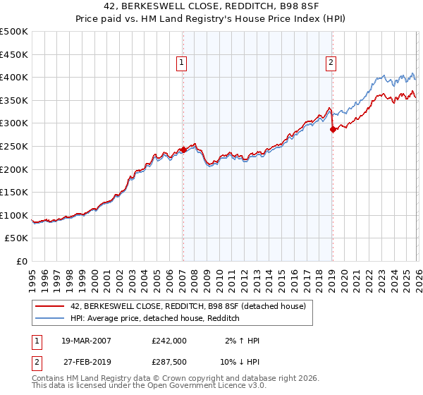 42, BERKESWELL CLOSE, REDDITCH, B98 8SF: Price paid vs HM Land Registry's House Price Index