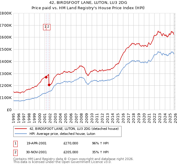 42, BIRDSFOOT LANE, LUTON, LU3 2DG: Price paid vs HM Land Registry's House Price Index