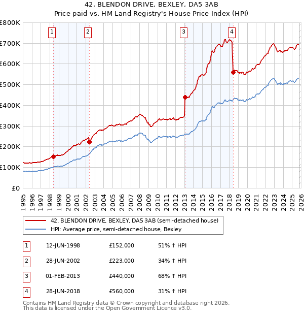 42, BLENDON DRIVE, BEXLEY, DA5 3AB: Price paid vs HM Land Registry's House Price Index