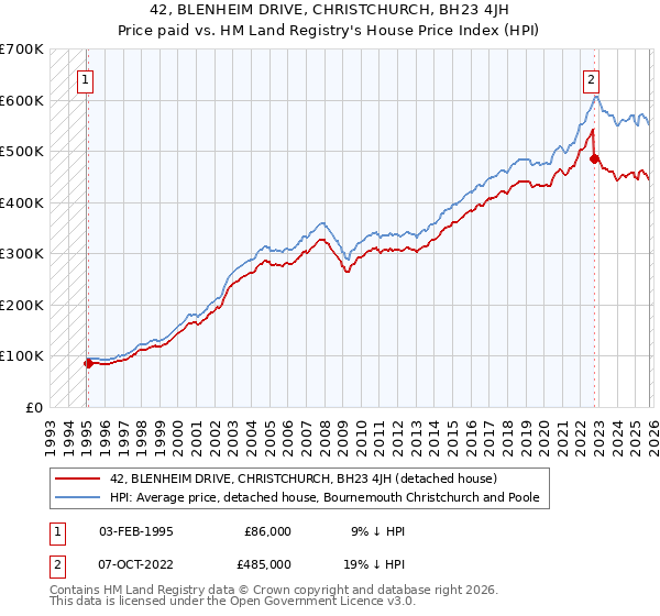42, BLENHEIM DRIVE, CHRISTCHURCH, BH23 4JH: Price paid vs HM Land Registry's House Price Index