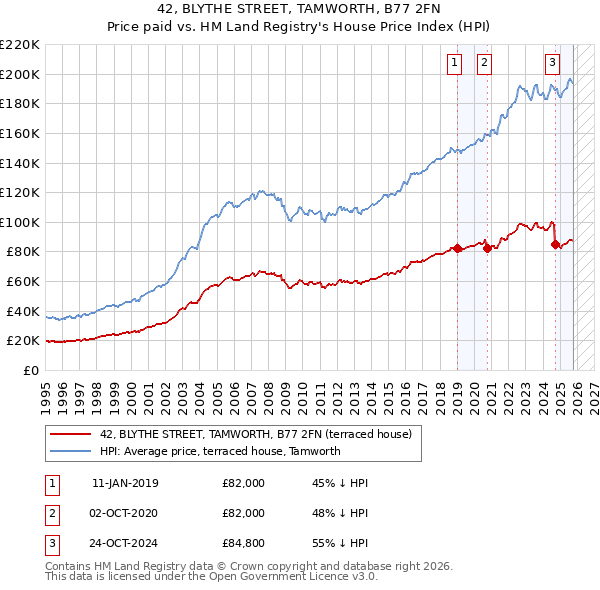 42, BLYTHE STREET, TAMWORTH, B77 2FN: Price paid vs HM Land Registry's House Price Index