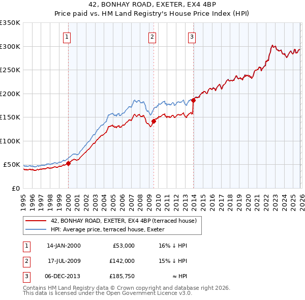 42, BONHAY ROAD, EXETER, EX4 4BP: Price paid vs HM Land Registry's House Price Index