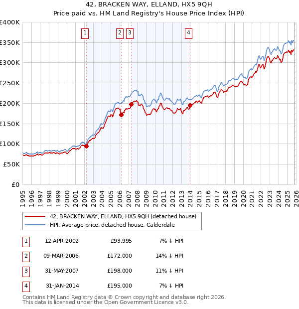 42, BRACKEN WAY, ELLAND, HX5 9QH: Price paid vs HM Land Registry's House Price Index