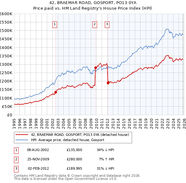 42, BRAEMAR ROAD, GOSPORT, PO13 0YA: Price paid vs HM Land Registry's House Price Index