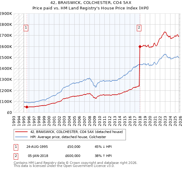 42, BRAISWICK, COLCHESTER, CO4 5AX: Price paid vs HM Land Registry's House Price Index