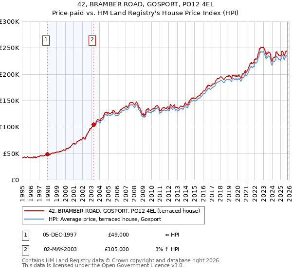 42, BRAMBER ROAD, GOSPORT, PO12 4EL: Price paid vs HM Land Registry's House Price Index