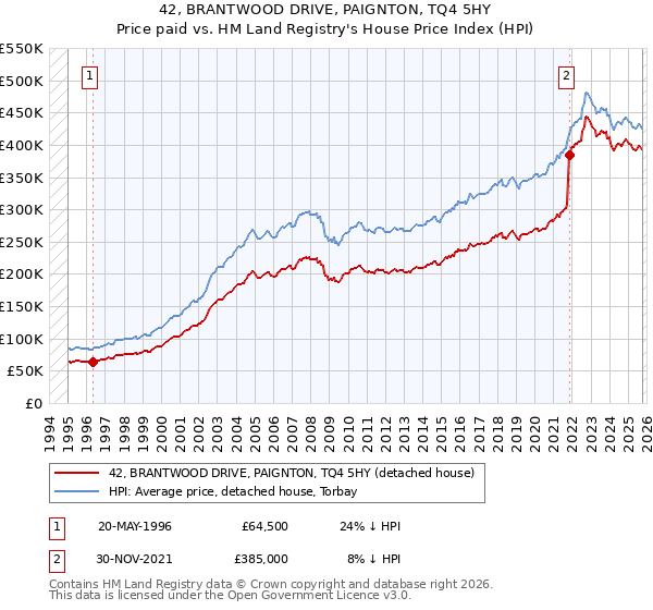 42, BRANTWOOD DRIVE, PAIGNTON, TQ4 5HY: Price paid vs HM Land Registry's House Price Index