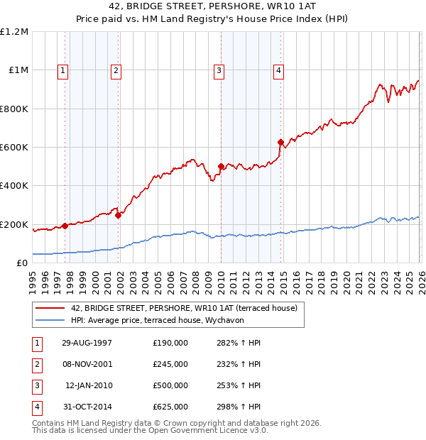 42, BRIDGE STREET, PERSHORE, WR10 1AT: Price paid vs HM Land Registry's House Price Index