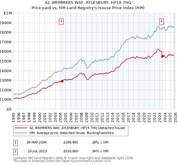 42, BRIMMERS WAY, AYLESBURY, HP19 7HQ: Price paid vs HM Land Registry's House Price Index