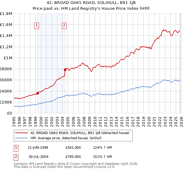 42, BROAD OAKS ROAD, SOLIHULL, B91 1JB: Price paid vs HM Land Registry's House Price Index