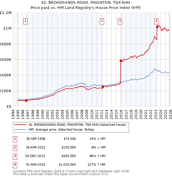 42, BROADSANDS ROAD, PAIGNTON, TQ4 6HH: Price paid vs HM Land Registry's House Price Index