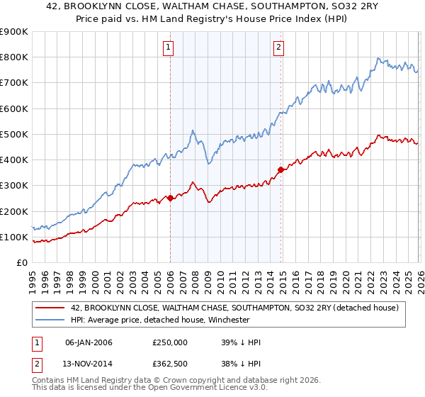 42, BROOKLYNN CLOSE, WALTHAM CHASE, SOUTHAMPTON, SO32 2RY: Price paid vs HM Land Registry's House Price Index