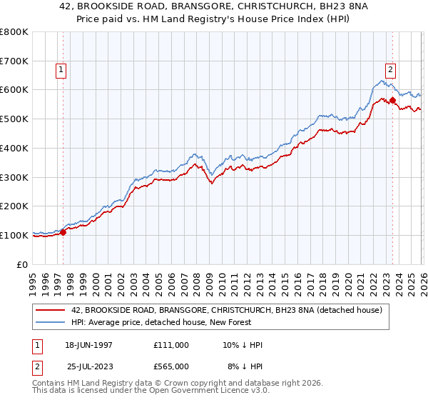 42, BROOKSIDE ROAD, BRANSGORE, CHRISTCHURCH, BH23 8NA: Price paid vs HM Land Registry's House Price Index