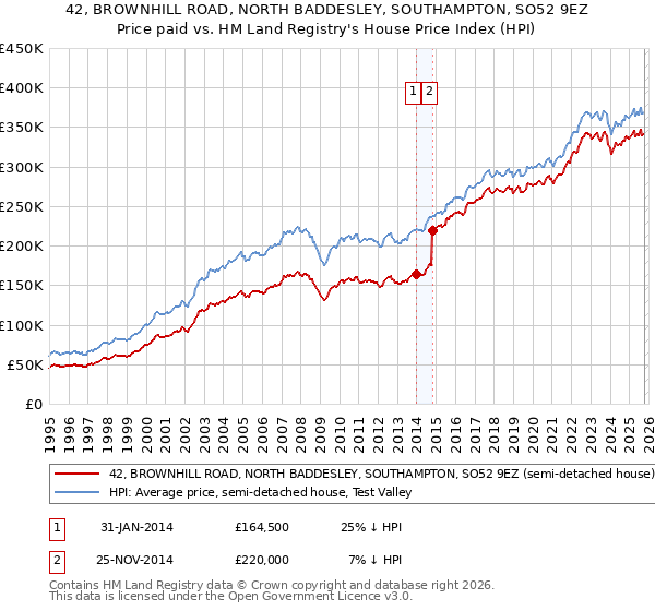 42, BROWNHILL ROAD, NORTH BADDESLEY, SOUTHAMPTON, SO52 9EZ: Price paid vs HM Land Registry's House Price Index