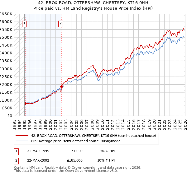 42, BROX ROAD, OTTERSHAW, CHERTSEY, KT16 0HH: Price paid vs HM Land Registry's House Price Index