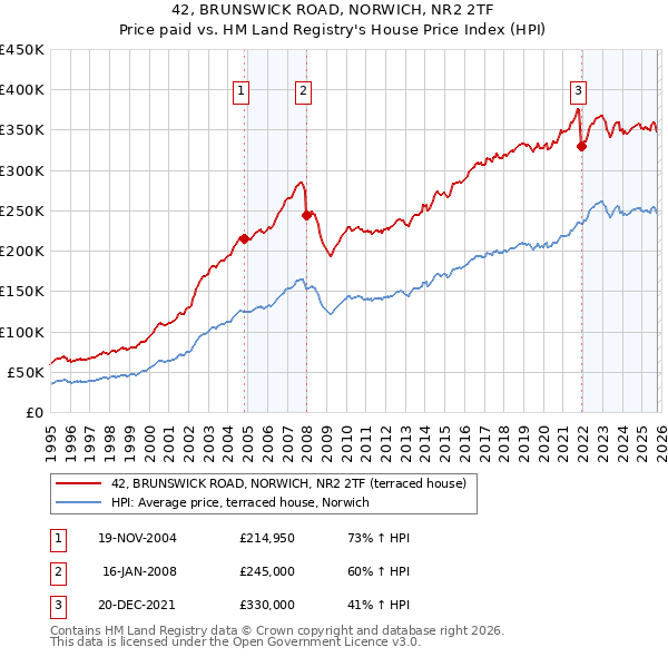 42, BRUNSWICK ROAD, NORWICH, NR2 2TF: Price paid vs HM Land Registry's House Price Index