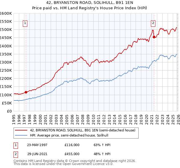 42, BRYANSTON ROAD, SOLIHULL, B91 1EN: Price paid vs HM Land Registry's House Price Index