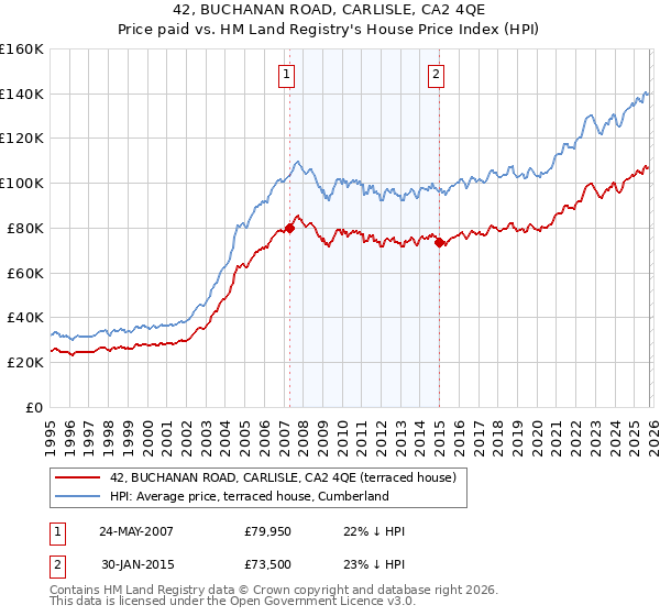 42, BUCHANAN ROAD, CARLISLE, CA2 4QE: Price paid vs HM Land Registry's House Price Index