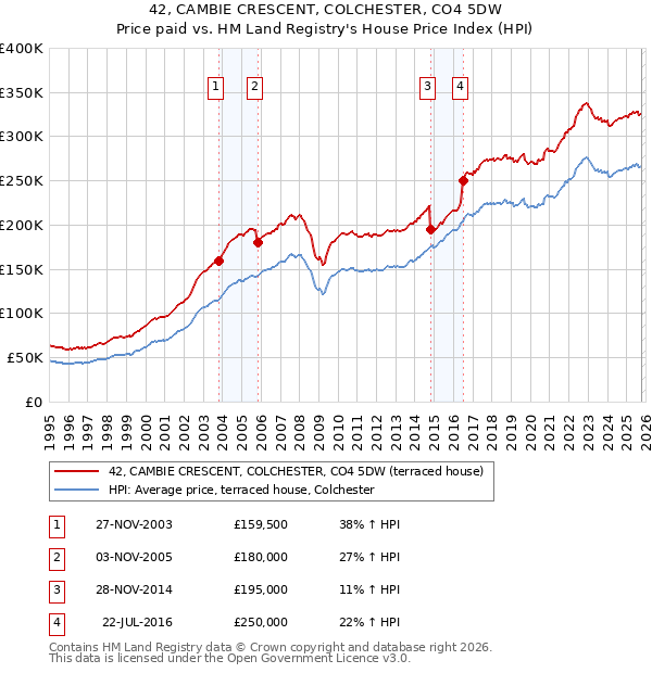 42, CAMBIE CRESCENT, COLCHESTER, CO4 5DW: Price paid vs HM Land Registry's House Price Index