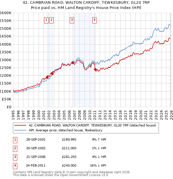 42, CAMBRIAN ROAD, WALTON CARDIFF, TEWKESBURY, GL20 7RP: Price paid vs HM Land Registry's House Price Index
