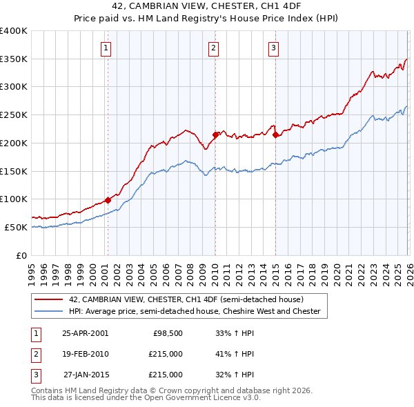 42, CAMBRIAN VIEW, CHESTER, CH1 4DF: Price paid vs HM Land Registry's House Price Index