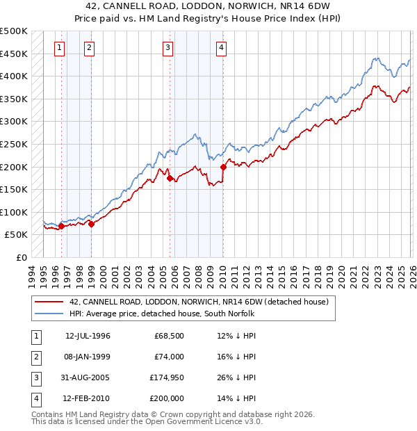 42, CANNELL ROAD, LODDON, NORWICH, NR14 6DW: Price paid vs HM Land Registry's House Price Index