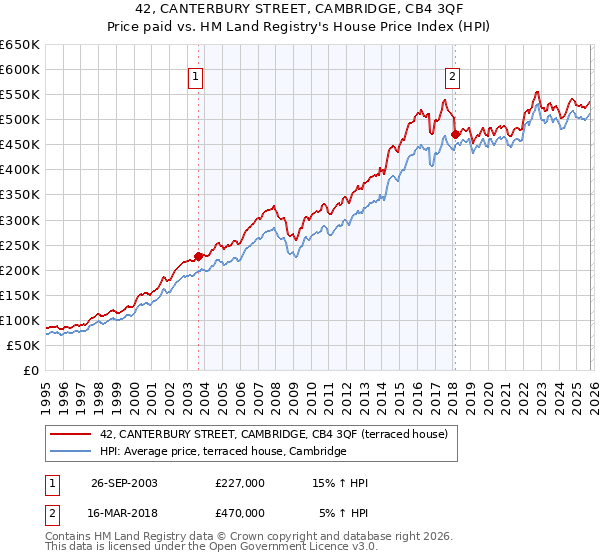 42, CANTERBURY STREET, CAMBRIDGE, CB4 3QF: Price paid vs HM Land Registry's House Price Index